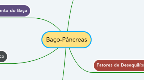 Mind Map: Baço-Pâncreas