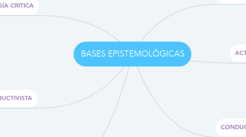 Mind Map: BASES EPISTEMOLÓGICAS