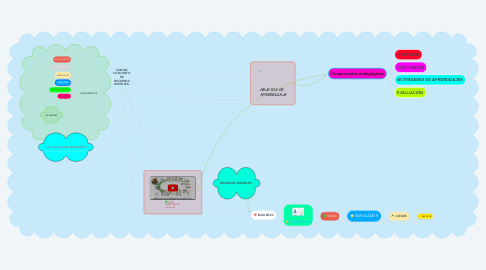 Mind Map: SON UN CONJUNTO DE RECURSOS DIGITALES.