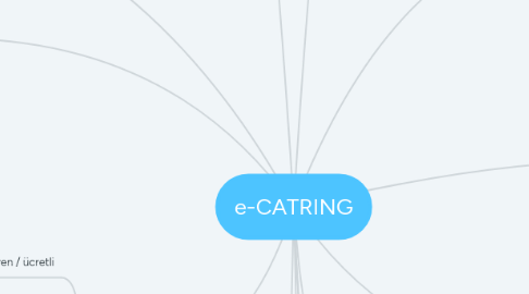 Mind Map: e-CATRING