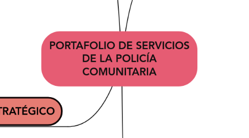 Mind Map: PORTAFOLIO DE SERVICIOS DE LA POLICÍA COMUNITARIA