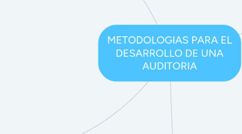 Mind Map: METODOLOGIAS PARA EL DESARROLLO DE UNA AUDITORIA