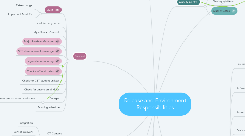 Mind Map: Release and Environment Responsibilities