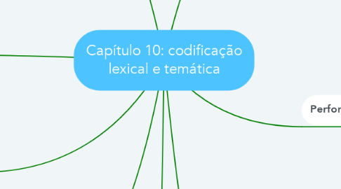 Mind Map: Capítulo 10: codificação lexical e temática