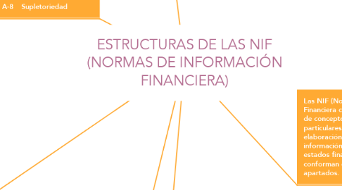 Mind Map: ESTRUCTURAS DE LAS NIF (NORMAS DE INFORMACIÓN FINANCIERA)