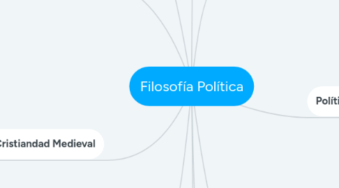 Mind Map: Filosofía Política