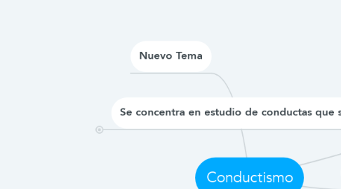 Mind Map: Conductismo