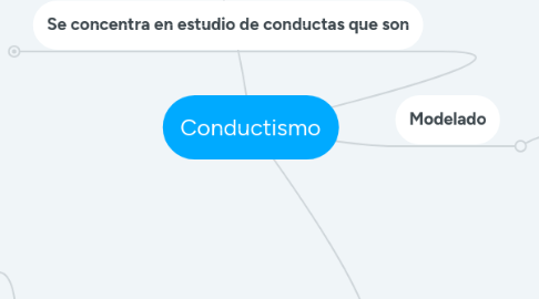 Mind Map: Conductismo