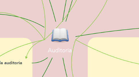 Mind Map: Auditoria