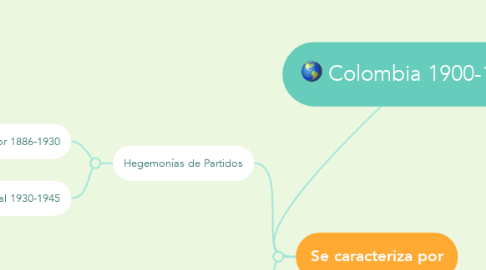 Mind Map: Colombia 1900-1945
