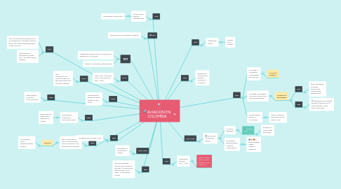 Mind Map: AVIACIÓN EN COLOMBIA
