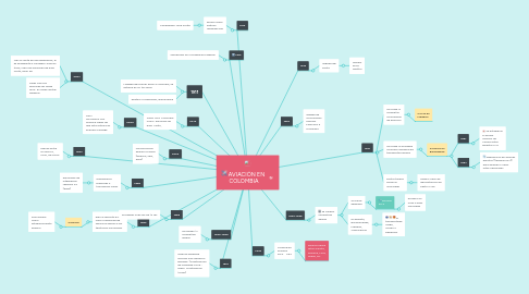 Mind Map: AVIACIÓN EN  COLOMBIA