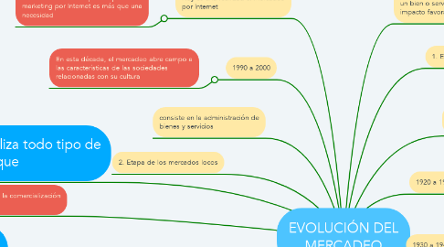 Mind Map: EVOLUCIÓN DEL MERCADEO