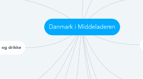 Mind Map: Danmark i Middeladeren