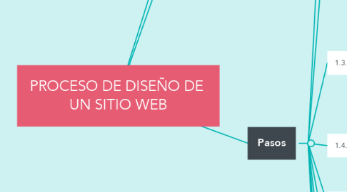 Mind Map: PROCESO DE DISEÑO DE  UN SITIO WEB