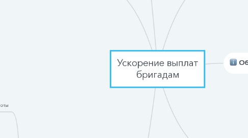 Mind Map: Ускорение выплат бригадам