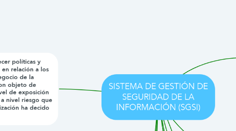 Mind Map: SISTEMA DE GESTIÓN DE SEGURIDAD DE LA INFORMACIÓN (SGSI)