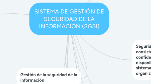 Mind Map: SISTEMA DE GESTIÓN DE SEGURIDAD DE LA INFORMACIÓN (SGSI)