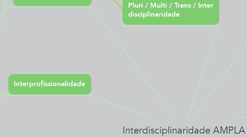 Mind Map: Interdisciplinaridade AMPLA