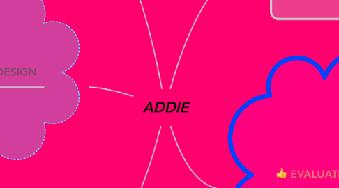 Mind Map: ADDIE