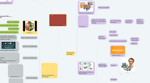 Mind Map: AVA AMBIENTES VIRTUALES DE APRENDIZAJE