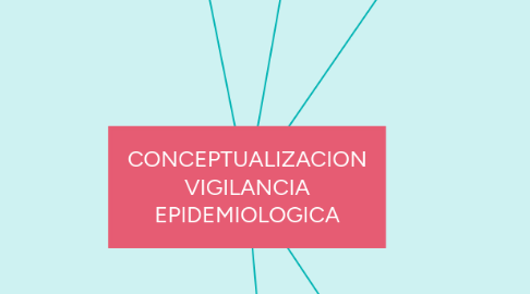 Mind Map: CONCEPTUALIZACION VIGILANCIA EPIDEMIOLOGICA