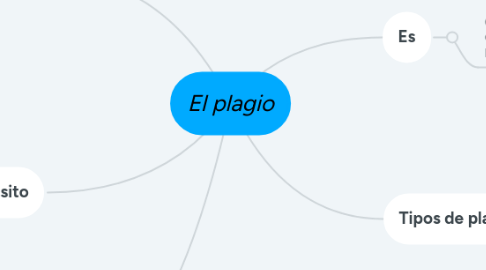 Mind Map: El plagio