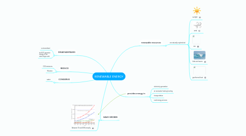 Mind Map: RENEWABLE ENERGY