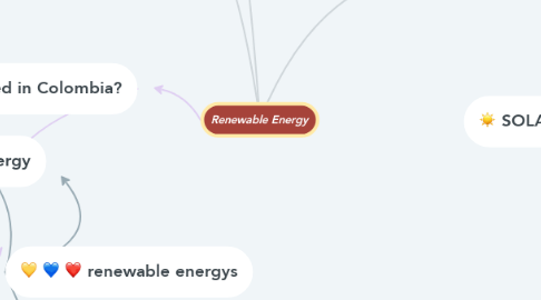 Mind Map: Renewable Energy