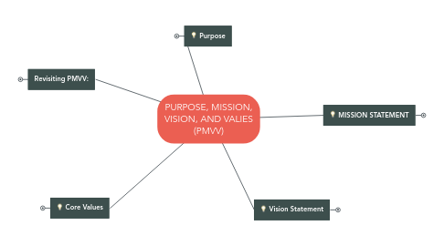 Mind Map: PURPOSE, MISSION, VISION, AND VALIES (PMVV)