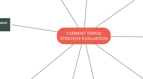Mind Map: CURRENT TRIPOD STRATEGY EVALUATION