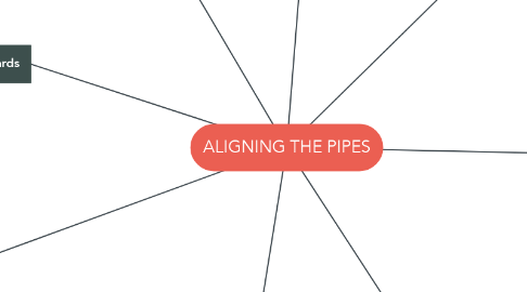 Mind Map: ALIGNING THE PIPES