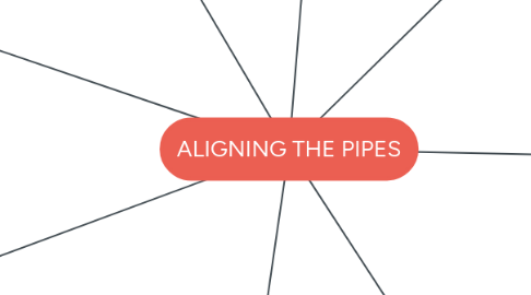 Mind Map: ALIGNING THE PIPES