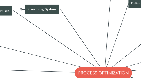 Mind Map: PROCESS OPTIMIZATION