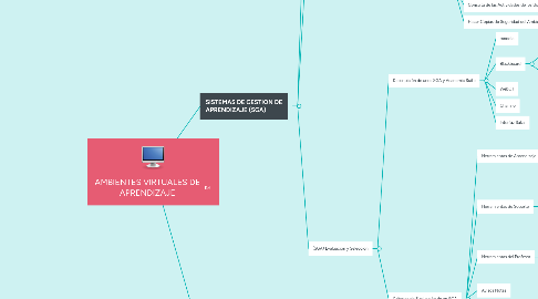 Mind Map: AMBIENTES VIRTUALES DE APRENDIZAJE