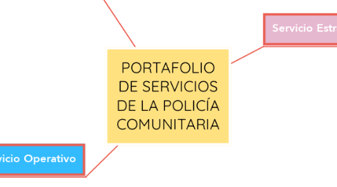 Mind Map: PORTAFOLIO DE SERVICIOS DE LA POLICÍA COMUNITARIA