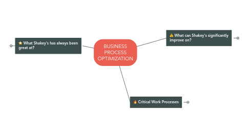 Mind Map: BUSINESS PROCESS OPTIMIZATION