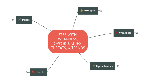 Mind Map: STRENGTH, WEAKNESS, OPPORTUNITIES, THREATS, & TRENDS