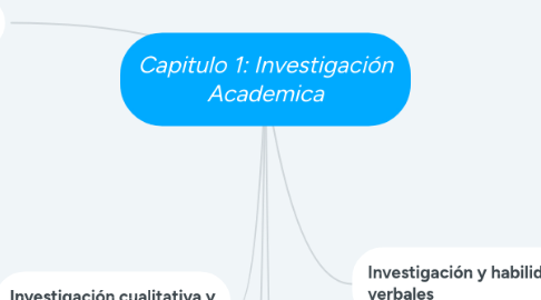 Mind Map: Capitulo 1: Investigación Academica