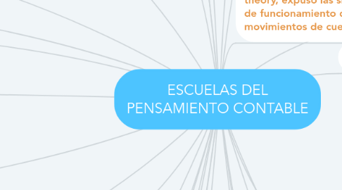 Mind Map: ESCUELAS DEL PENSAMIENTO CONTABLE