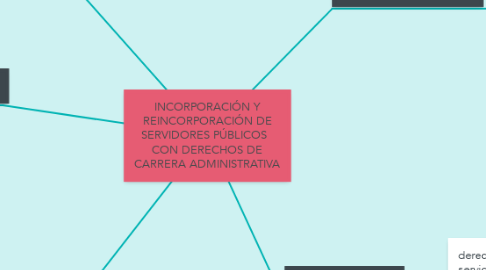 Mind Map: INCORPORACIÓN Y REINCORPORACIÓN DE SERVIDORES PÚBLICOS   CON DERECHOS DE CARRERA ADMINISTRATIVA