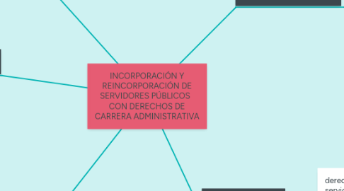 Mind Map: INCORPORACIÓN Y REINCORPORACIÓN DE SERVIDORES PÚBLICOS CON DERECHOS DE CARRERA ADMINISTRATIVA