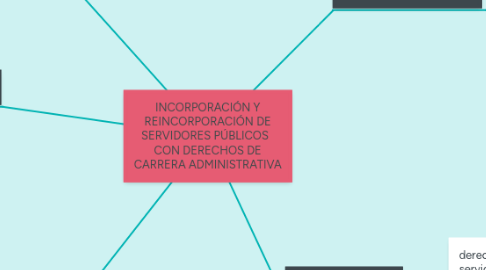 Mind Map: INCORPORACIÓN Y REINCORPORACIÓN DE SERVIDORES PÚBLICOS   CON DERECHOS DE CARRERA ADMINISTRATIVA