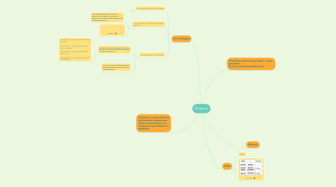 Mind Map: Dinâmica