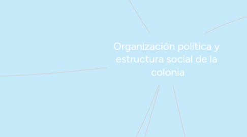 Mind Map: Organización política y estructura social de la colonia