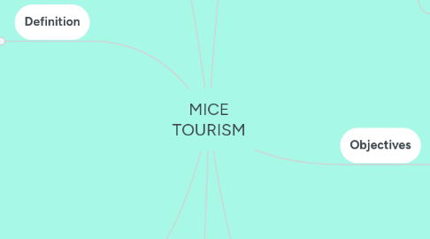 Mind Map: MICE TOURISM