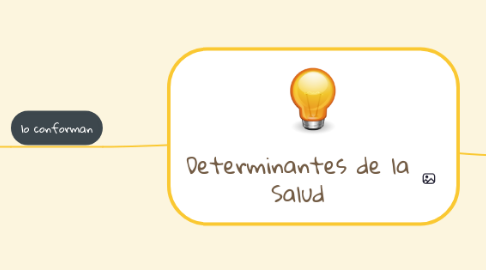 Mind Map: Determinantes de la Salud