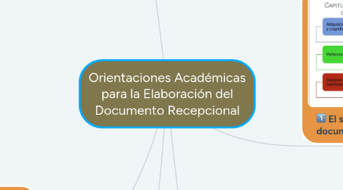 Mind Map: Orientaciones Académicas para la Elaboración del Documento Recepcional