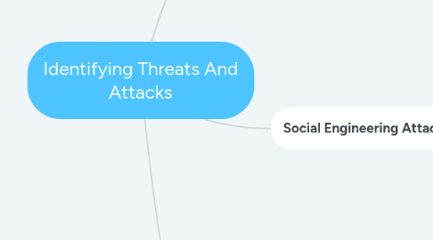 Mind Map: Identifying Threats And Attacks