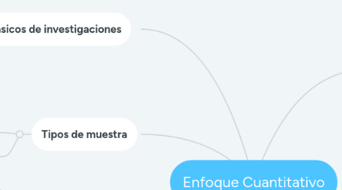 Mind Map: Enfoque Cuantitativo